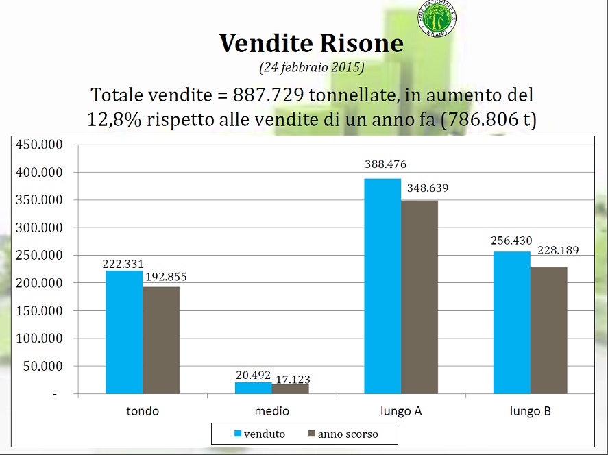 vendite