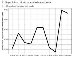 Grafico semente